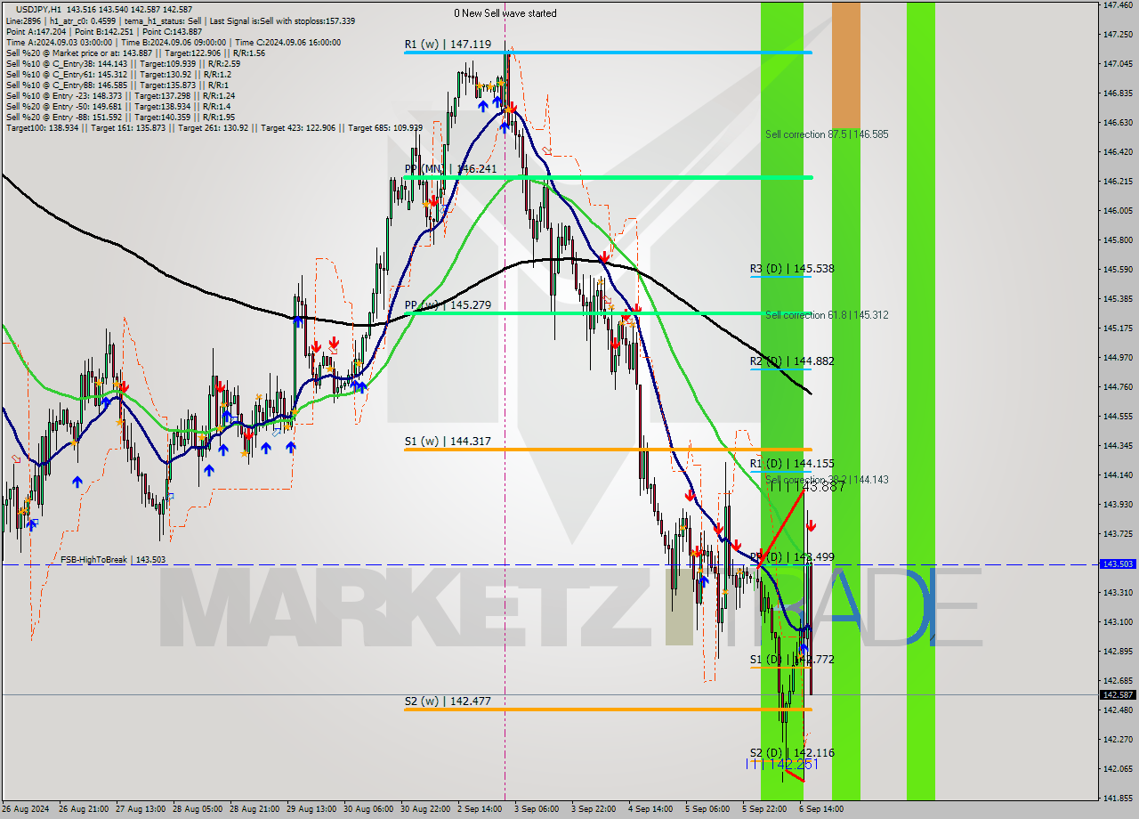 USDJPY MultiTimeframe analysis at date 2024.09.06 17:25
