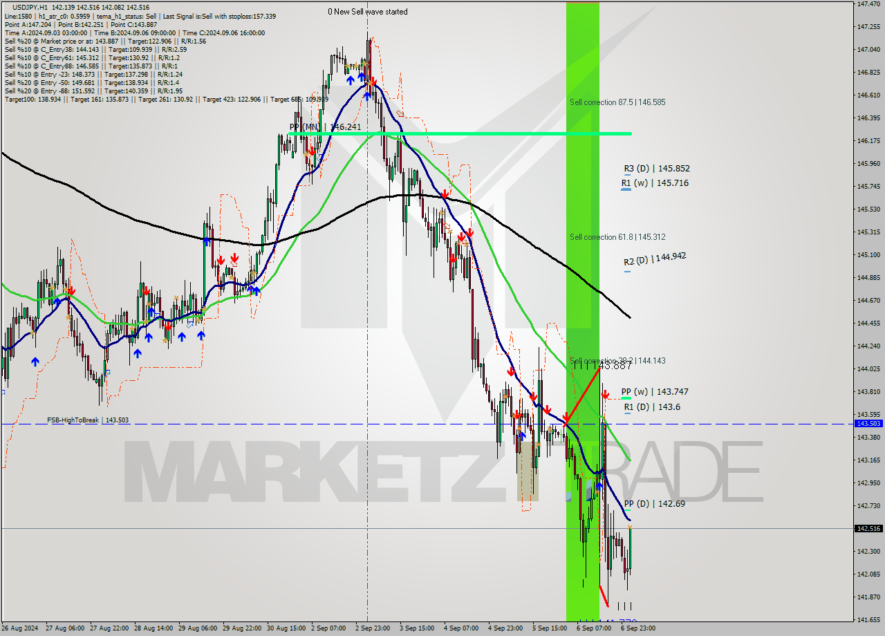 USDJPY MultiTimeframe analysis at date 2024.09.09 02:58