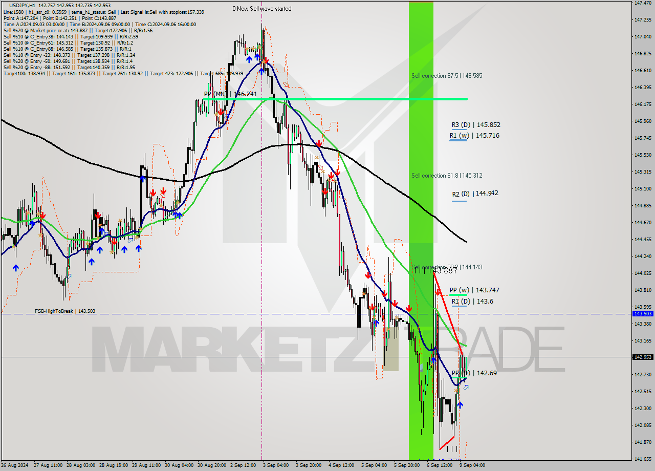 USDJPY MultiTimeframe analysis at date 2024.09.09 07:47