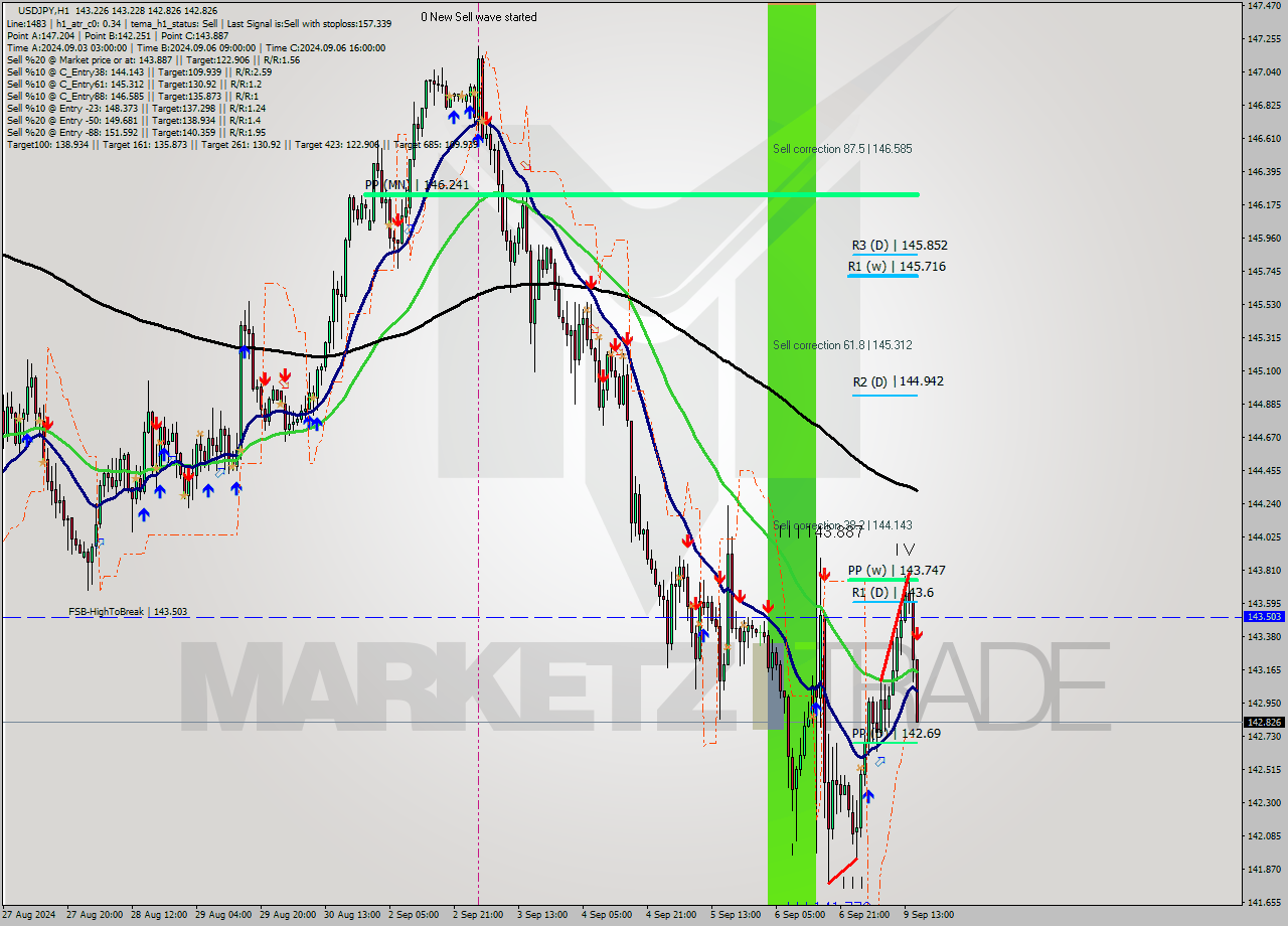 USDJPY MultiTimeframe analysis at date 2024.09.09 16:41