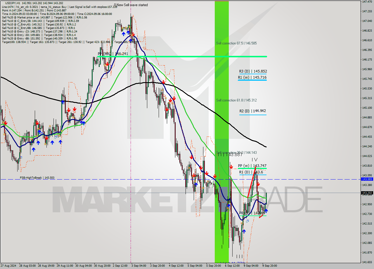 USDJPY MultiTimeframe analysis at date 2024.09.09 23:59