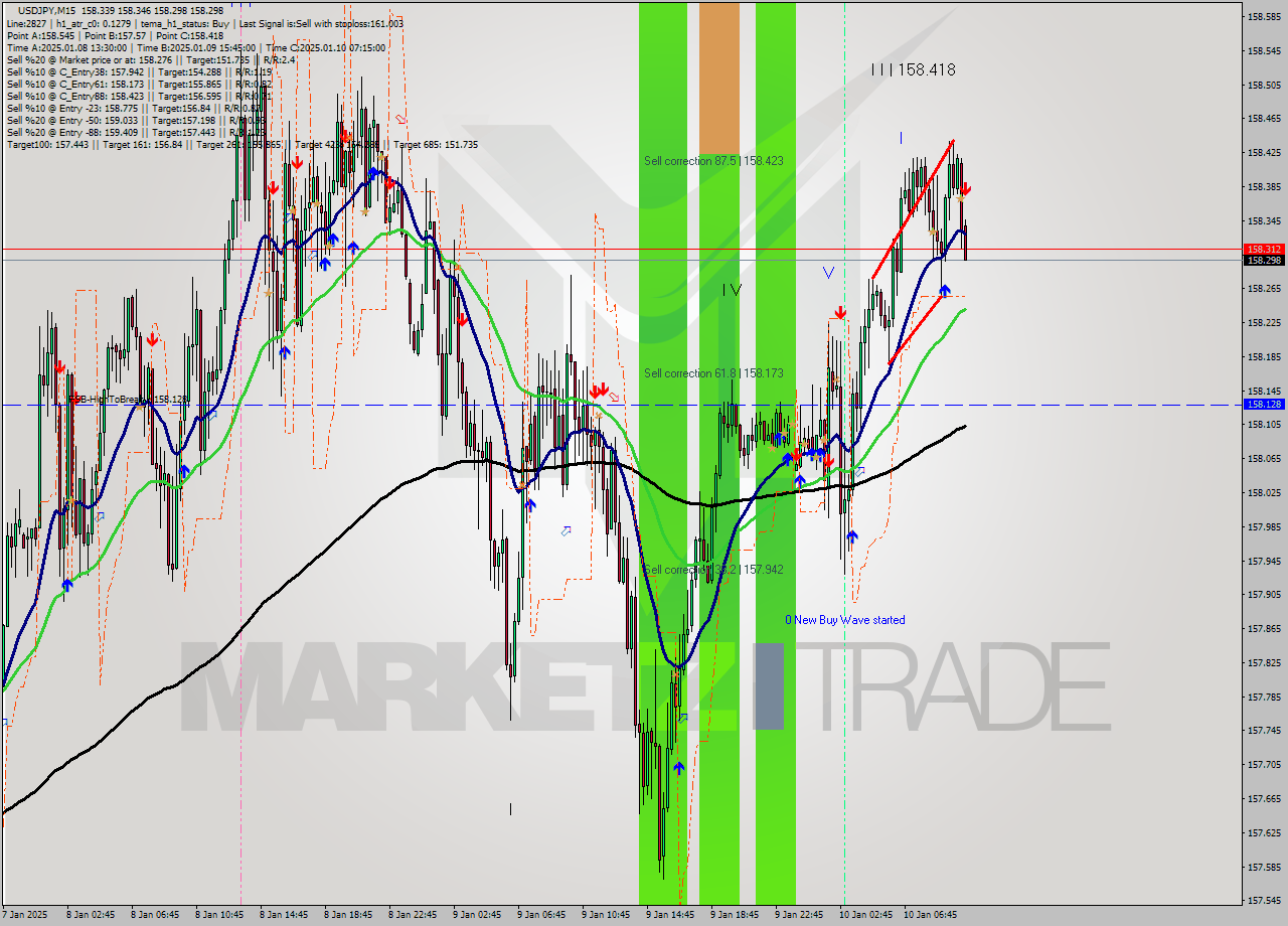 USDJPY M15 Signal