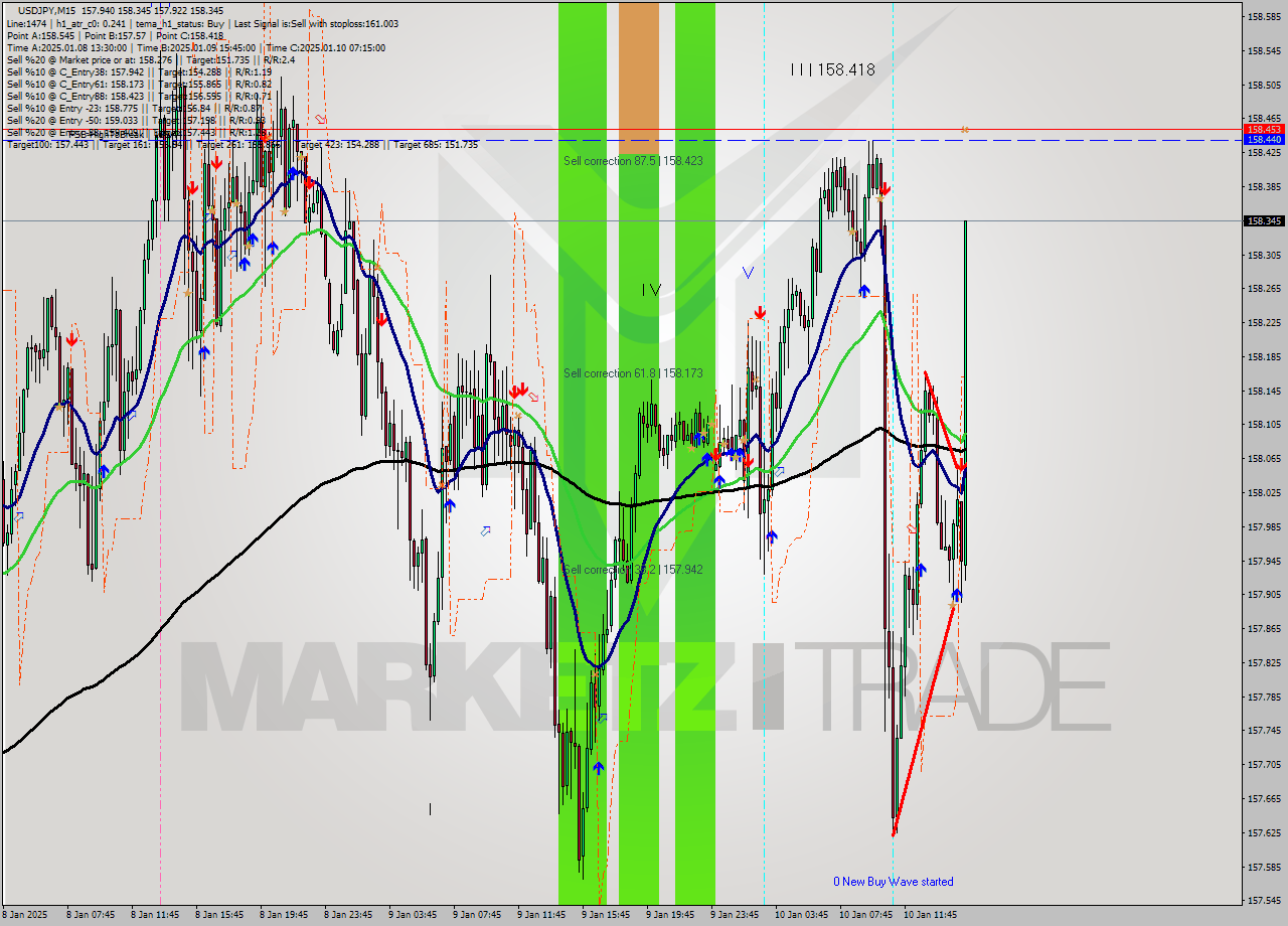 USDJPY M15 Signal