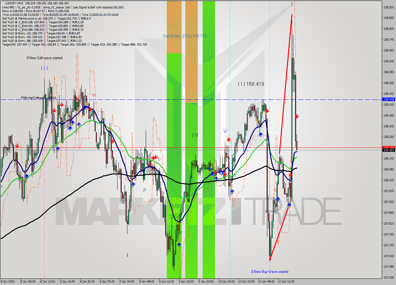 USDJPY M15 Signal