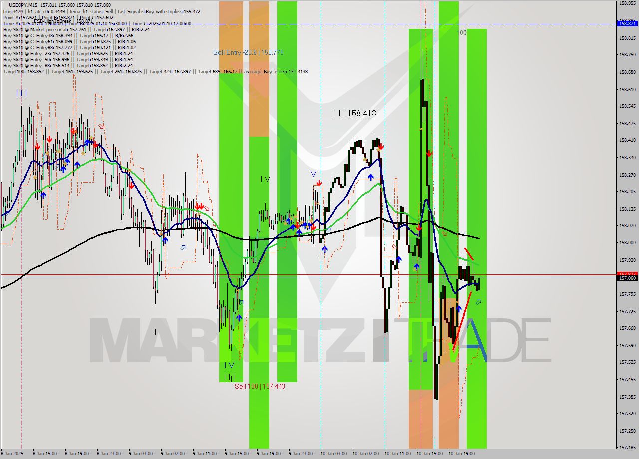USDJPY M15 Analysis USDJPY M15 Signal