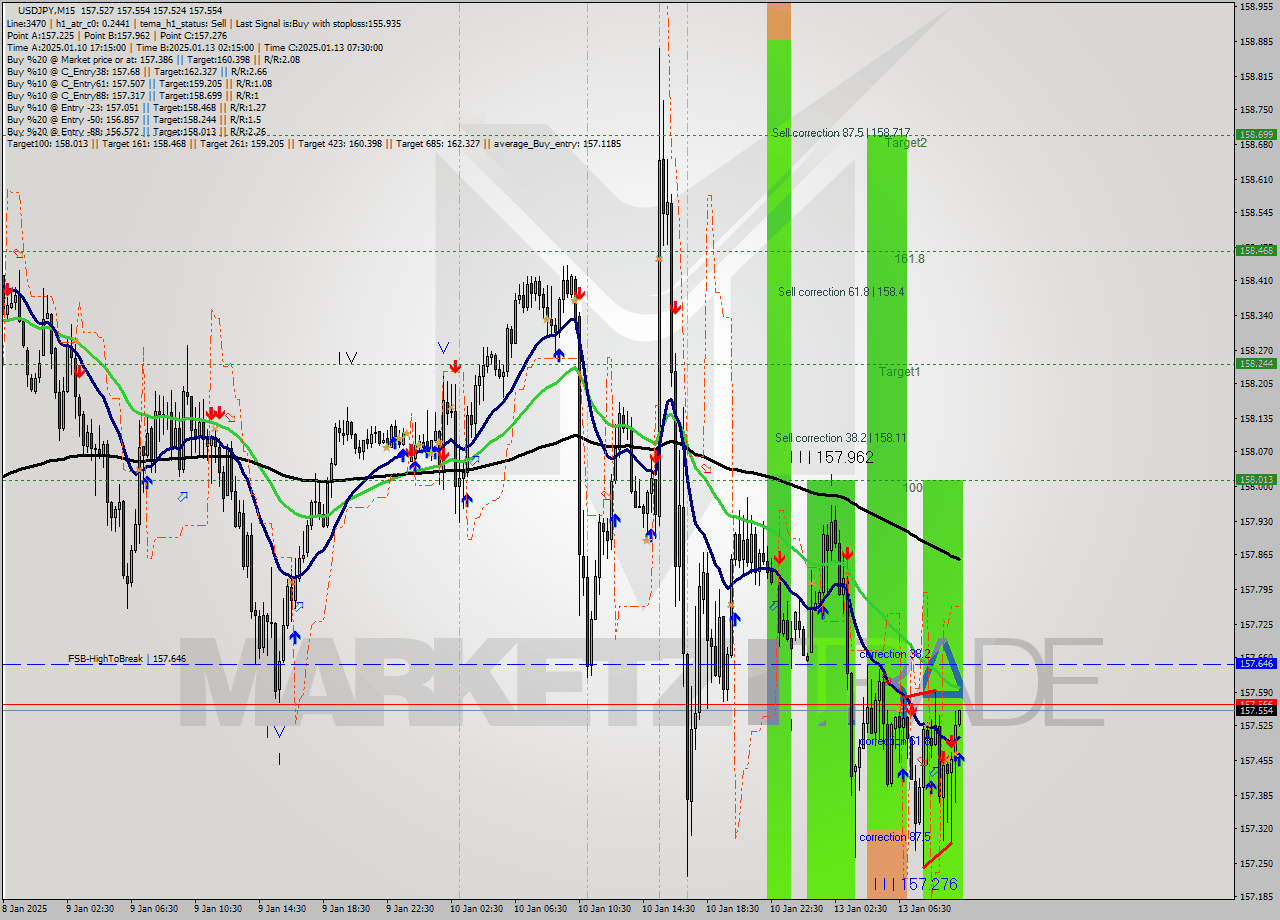 USDJPY M15 Analysis USDJPY M15 Signal