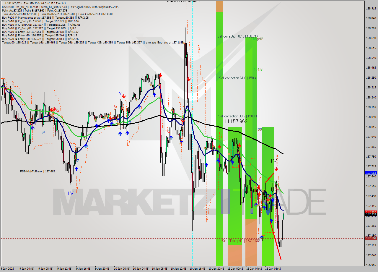 USDJPY M15 Signal