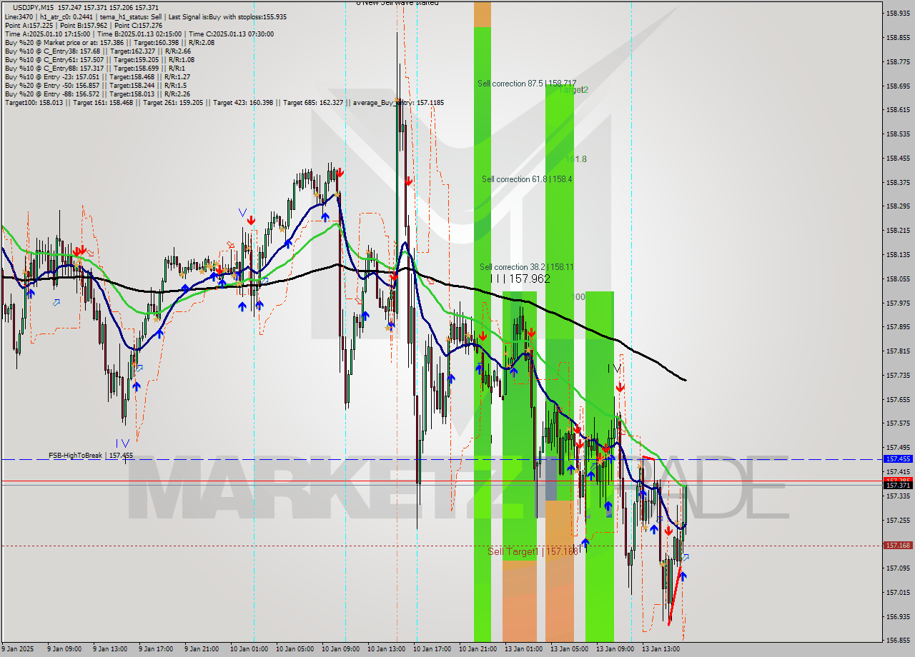 USDJPY M15 Signal