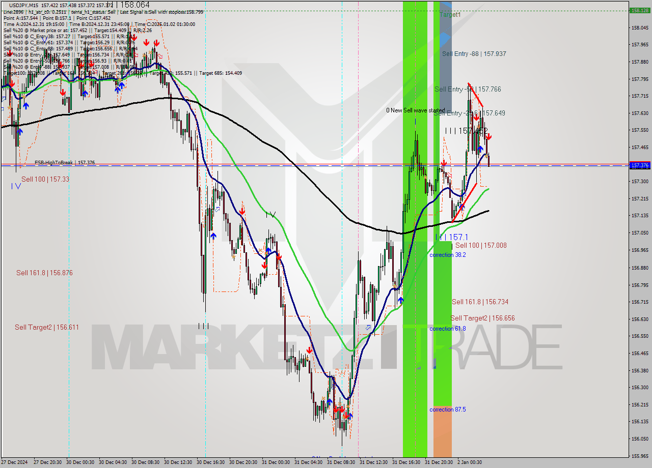 USDJPY M15 Signal