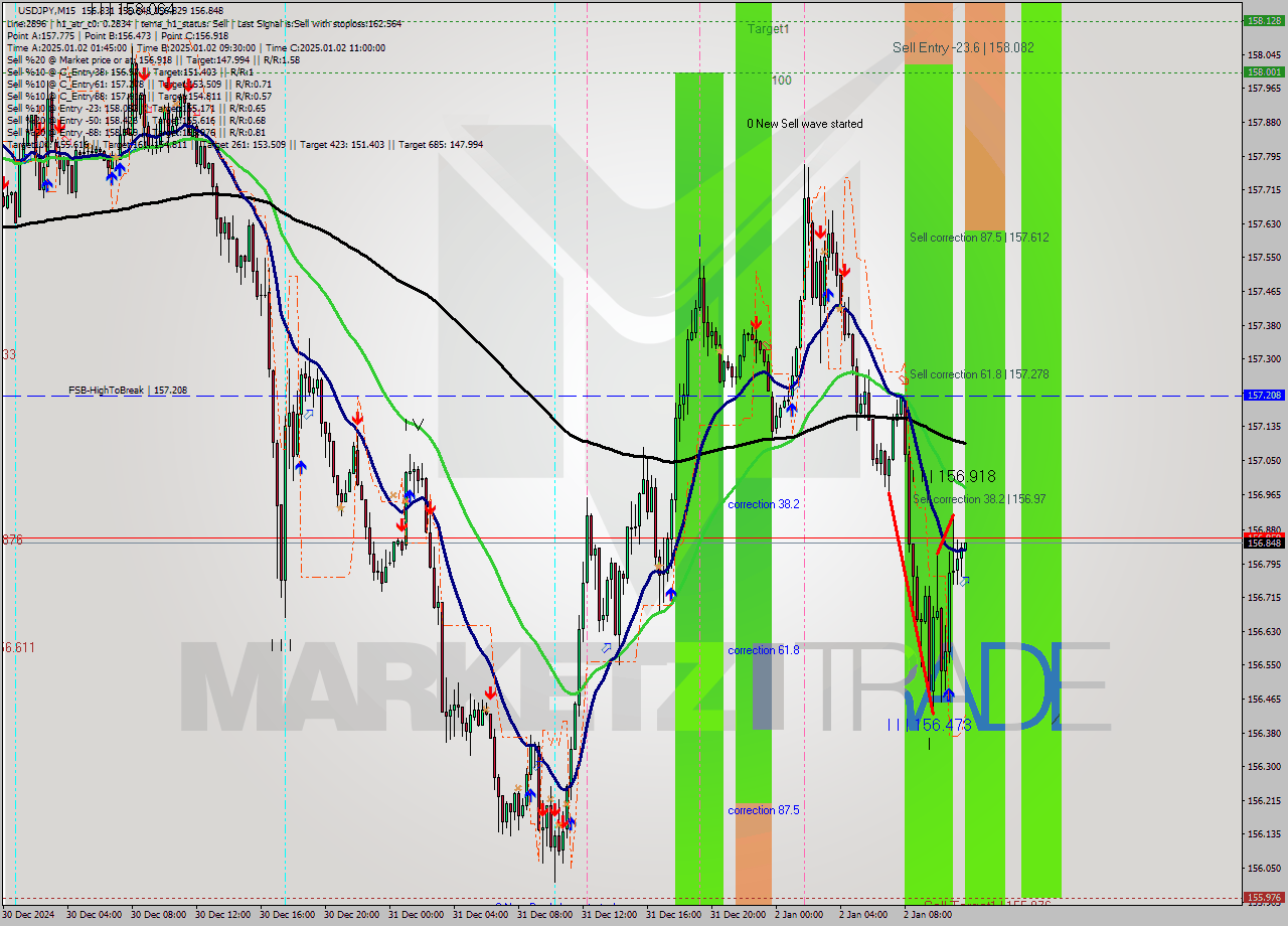 USDJPY M15 Signal