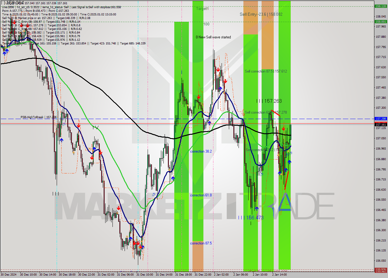 USDJPY M15 Analysis USDJPY M15 Signal