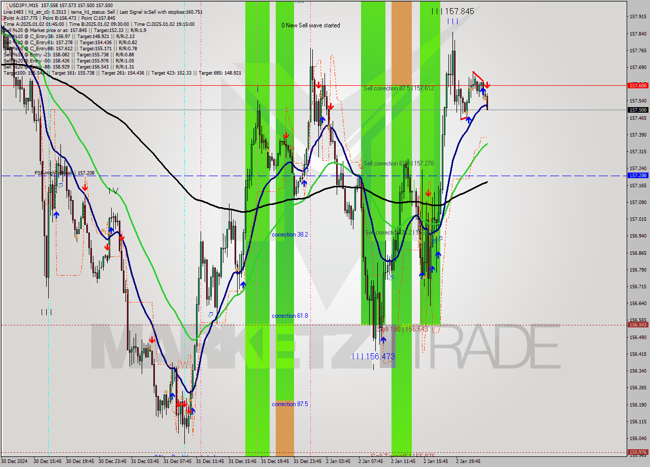 USDJPY M15 Signal