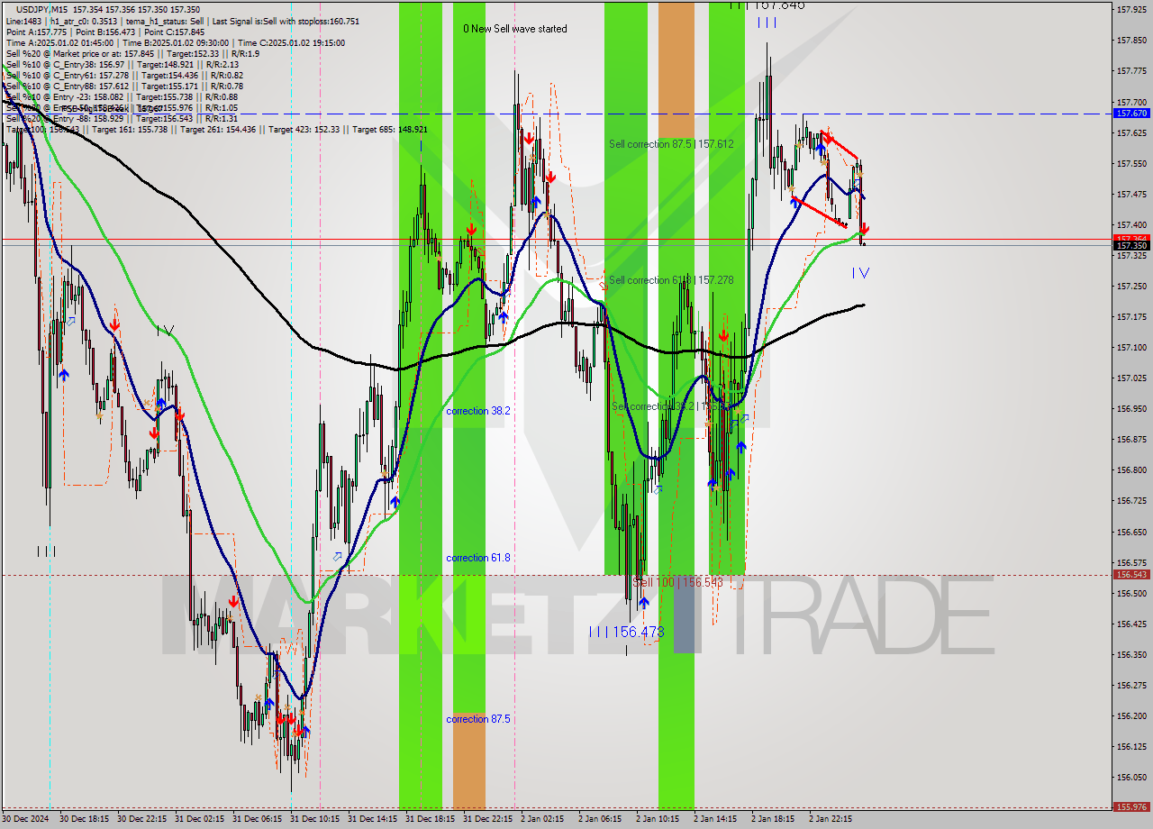 USDJPY M15 Signal