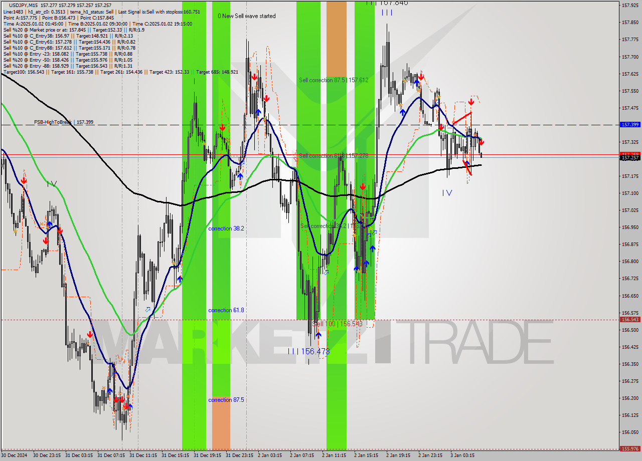 USDJPY M15 Signal