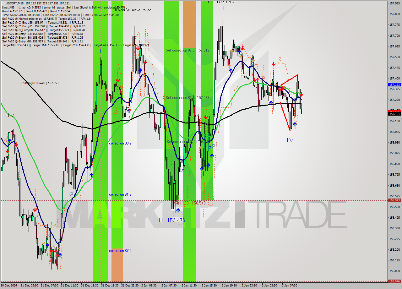 USDJPY M15 Signal