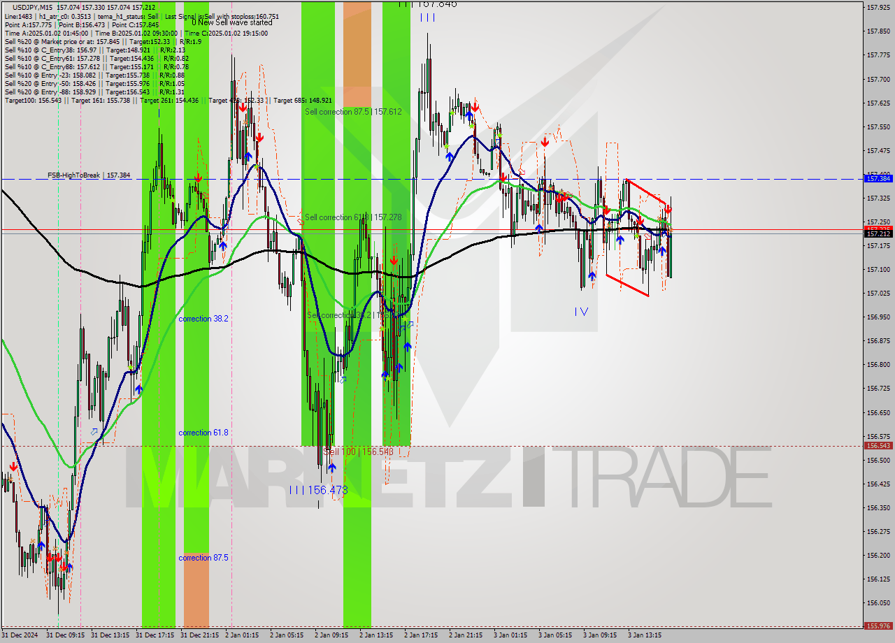 USDJPY M15 Signal