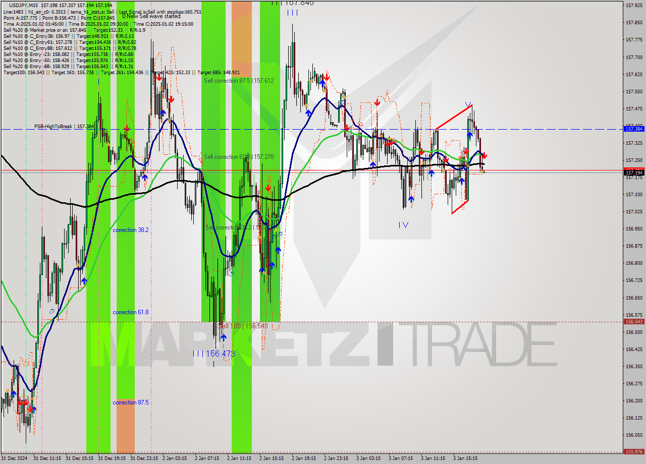 USDJPY M15 Signal