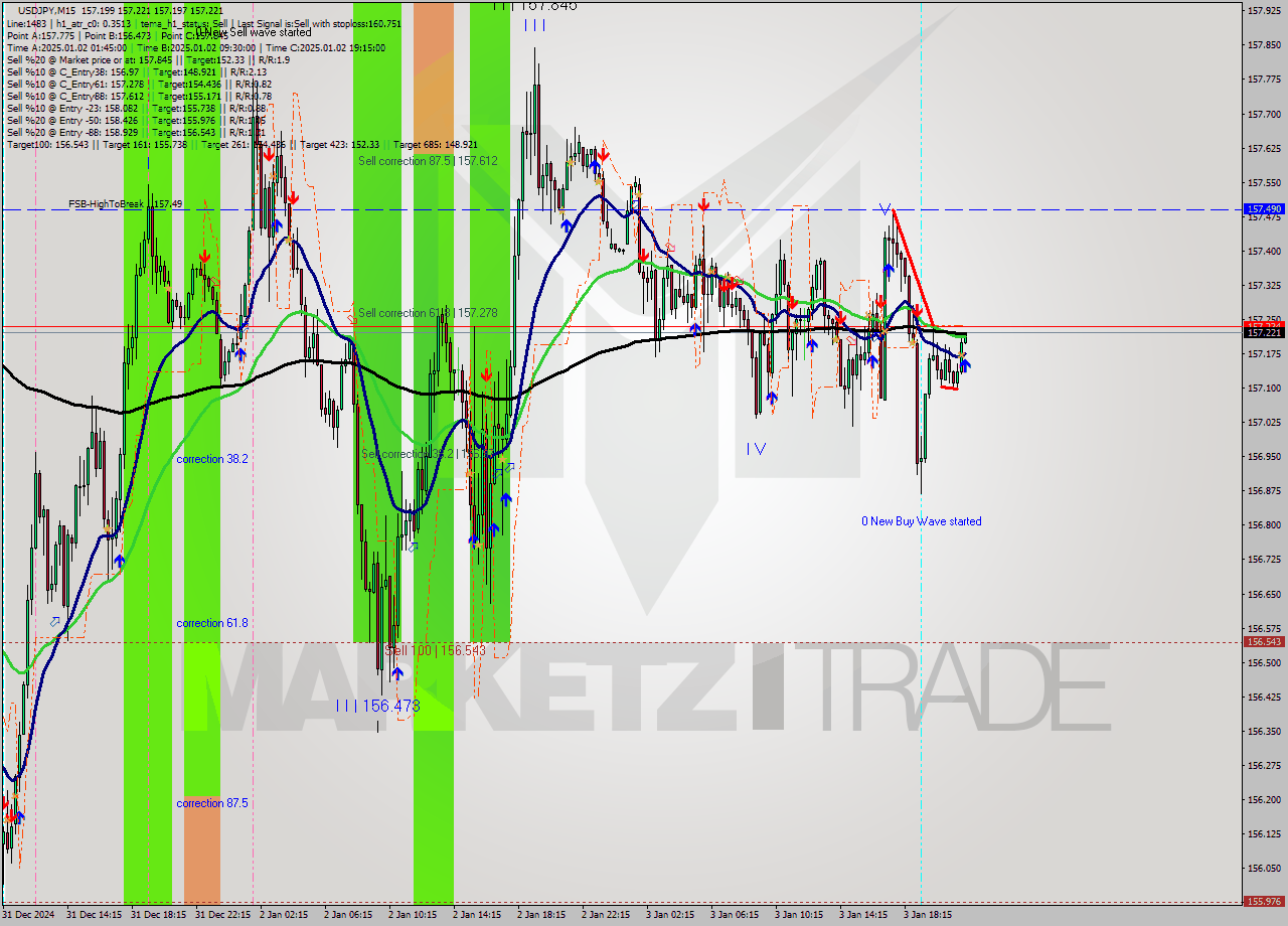 USDJPY M15 Signal