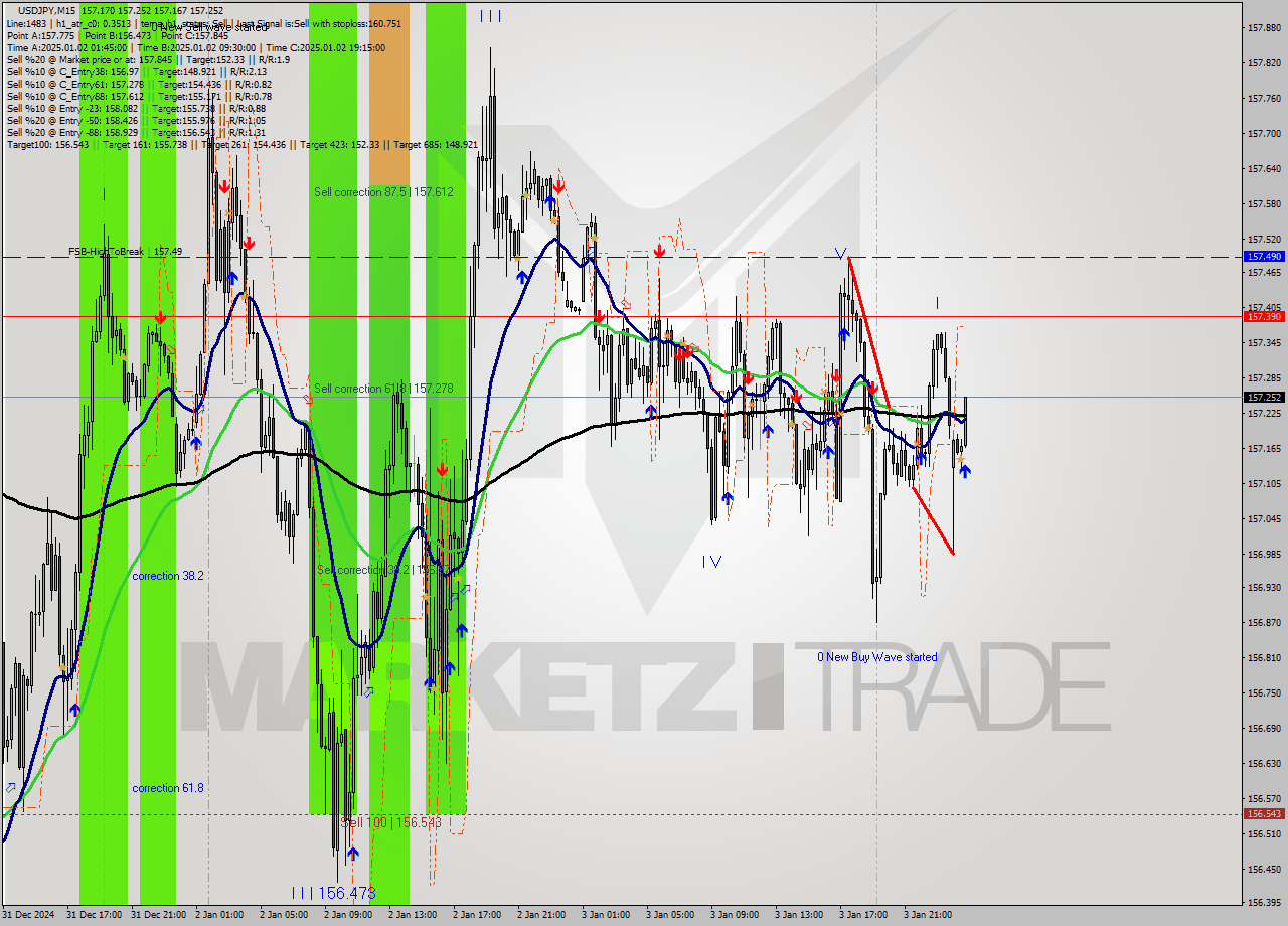 USDJPY M15 Signal