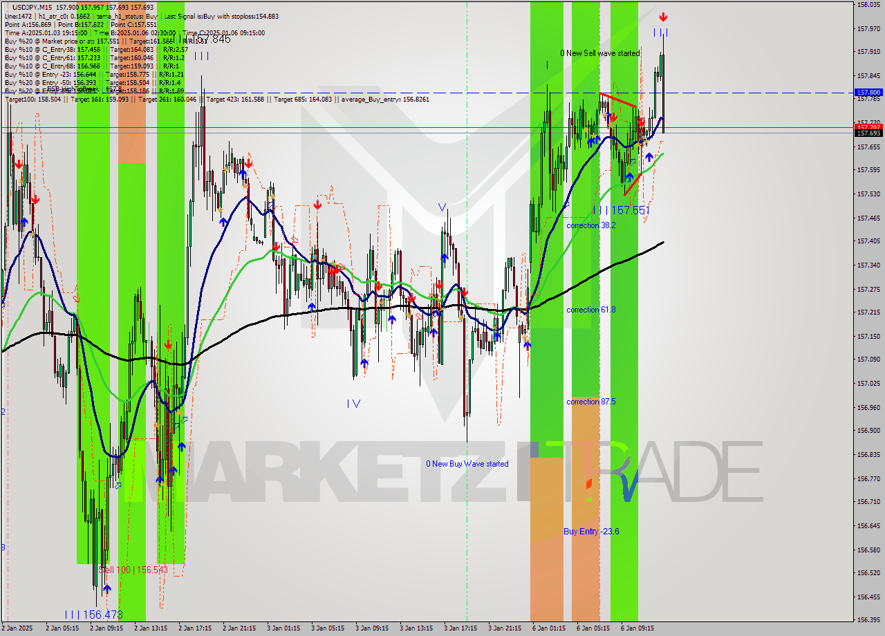 USDJPY M15 Signal