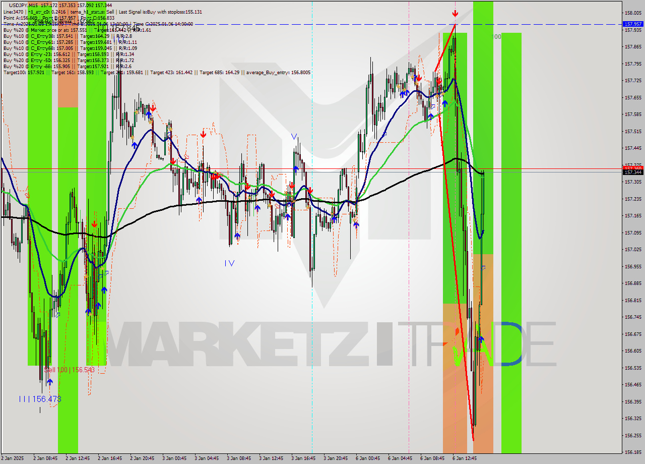 USDJPY M15 Signal