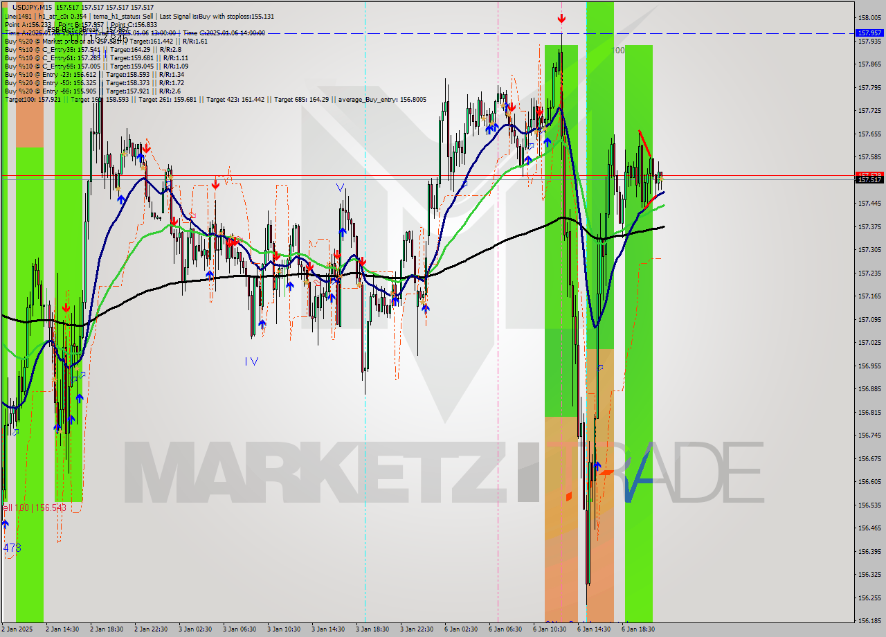 USDJPY M15 Signal