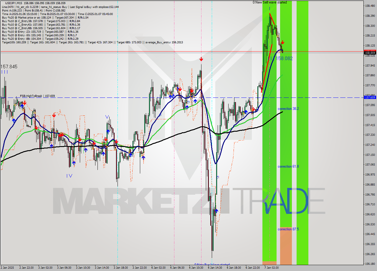 USDJPY M15 Signal