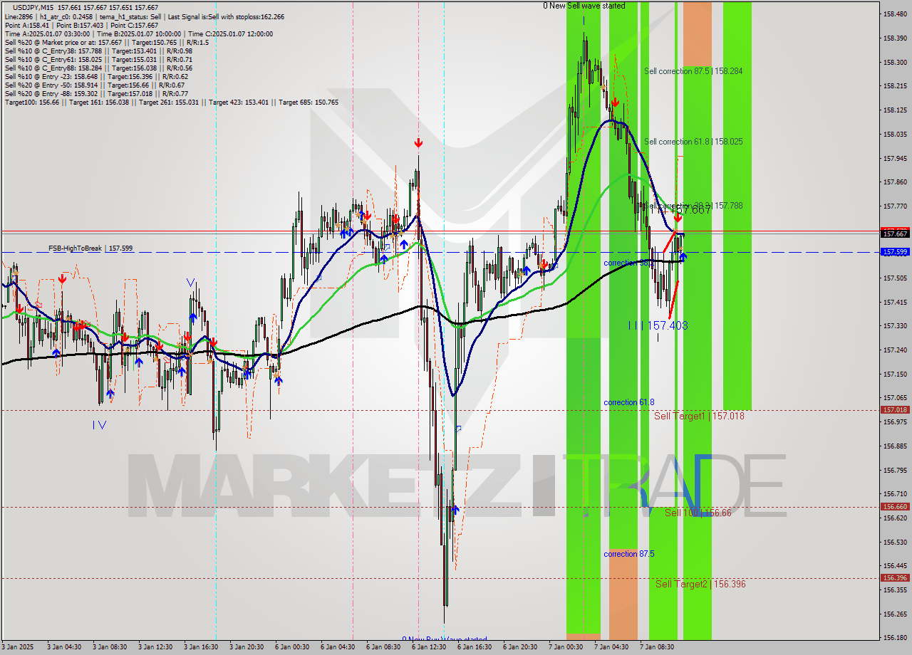 USDJPY M15 Signal