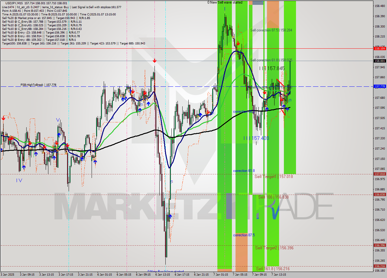 USDJPY M15 Signal