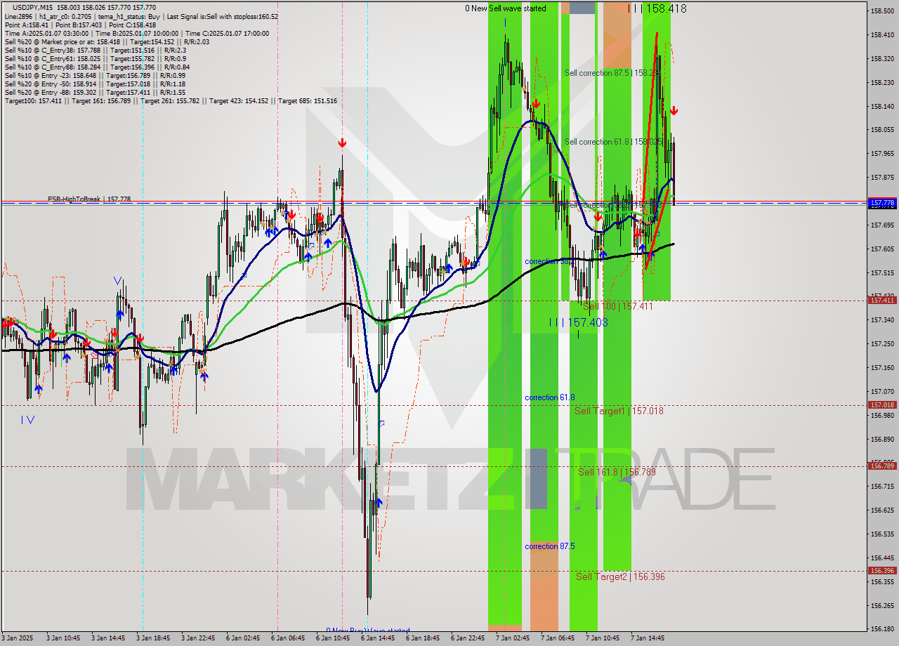 USDJPY M15 Signal