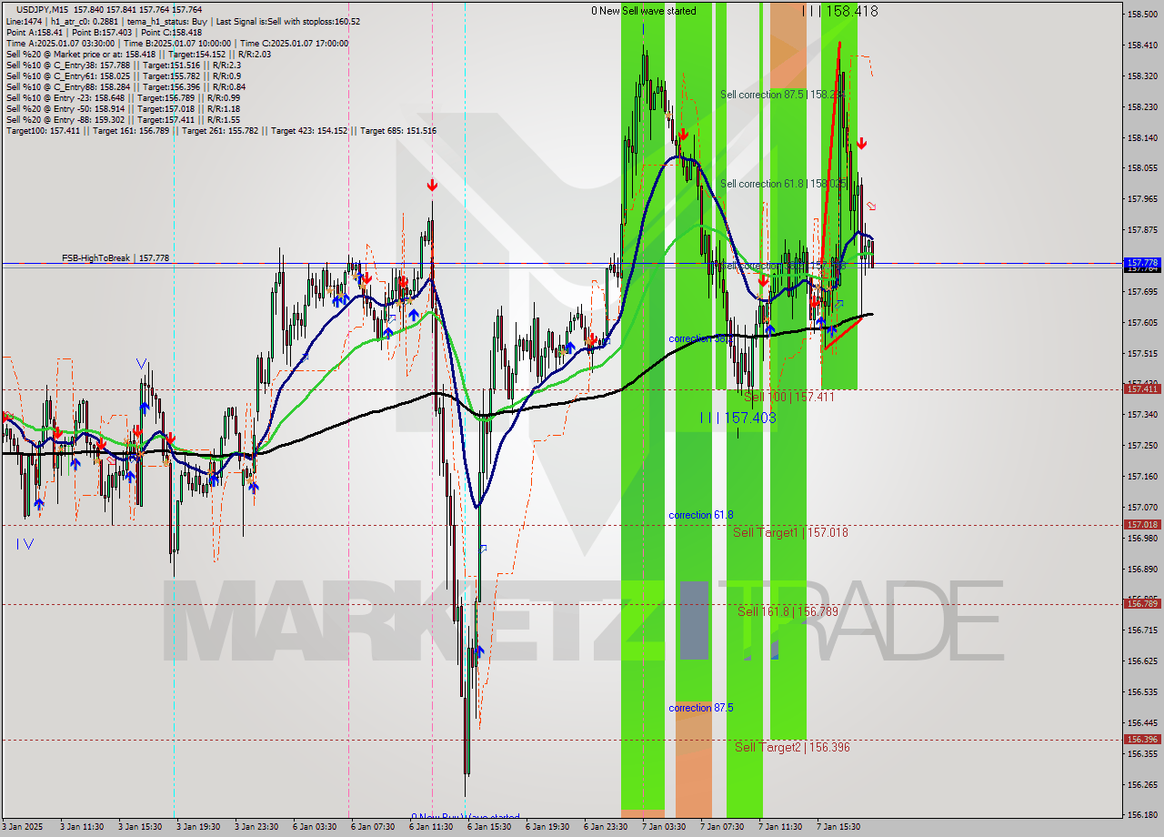 USDJPY M15 Signal