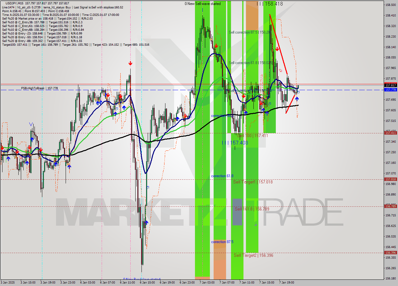 USDJPY M15 Signal