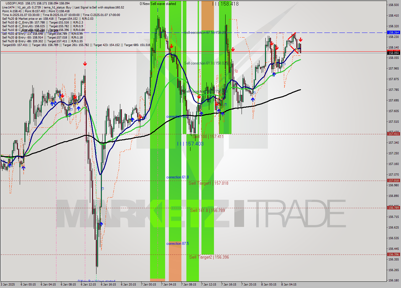 USDJPY M15 Signal