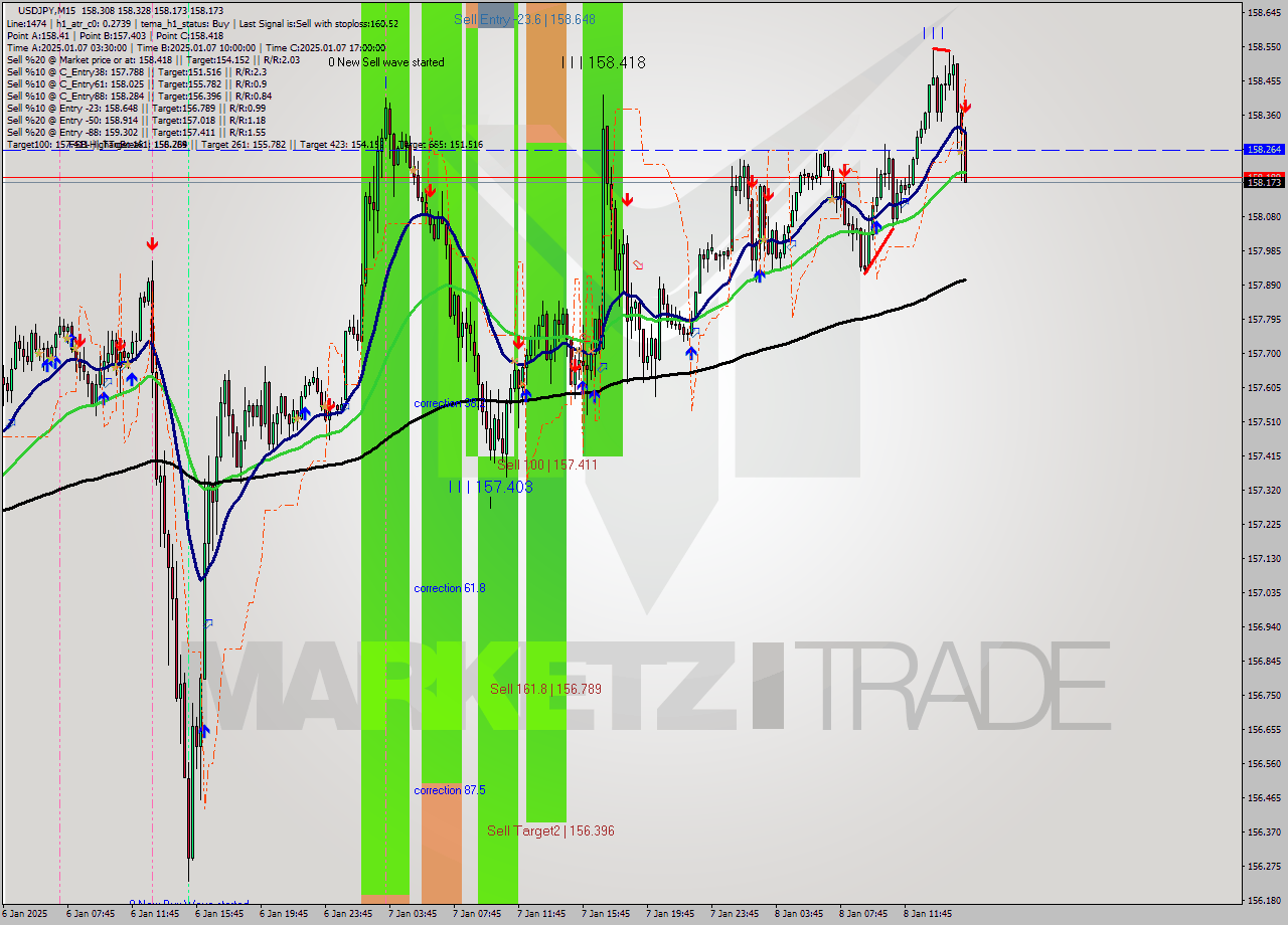 USDJPY M15 Signal