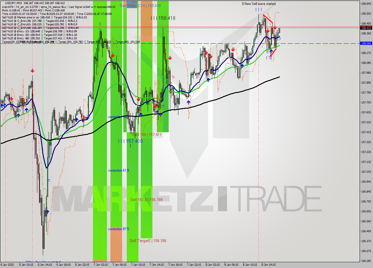 USDJPY M15 Signal