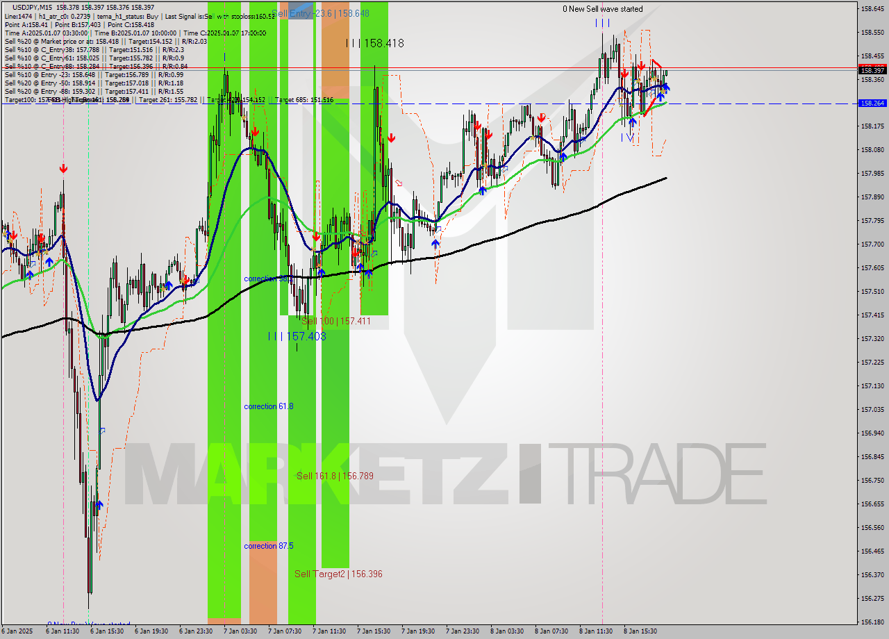 USDJPY M15 Signal