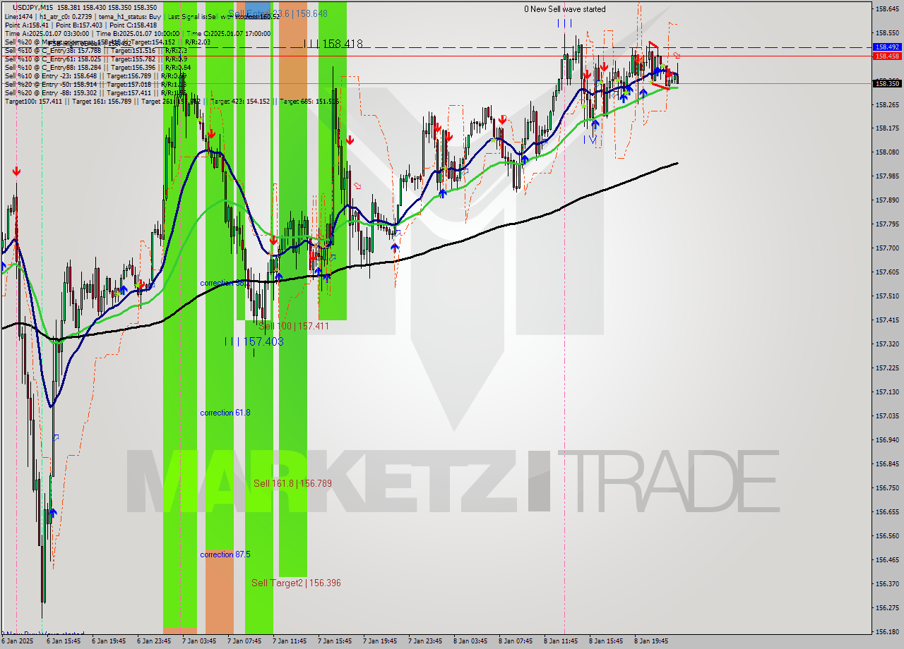 USDJPY M15 Signal