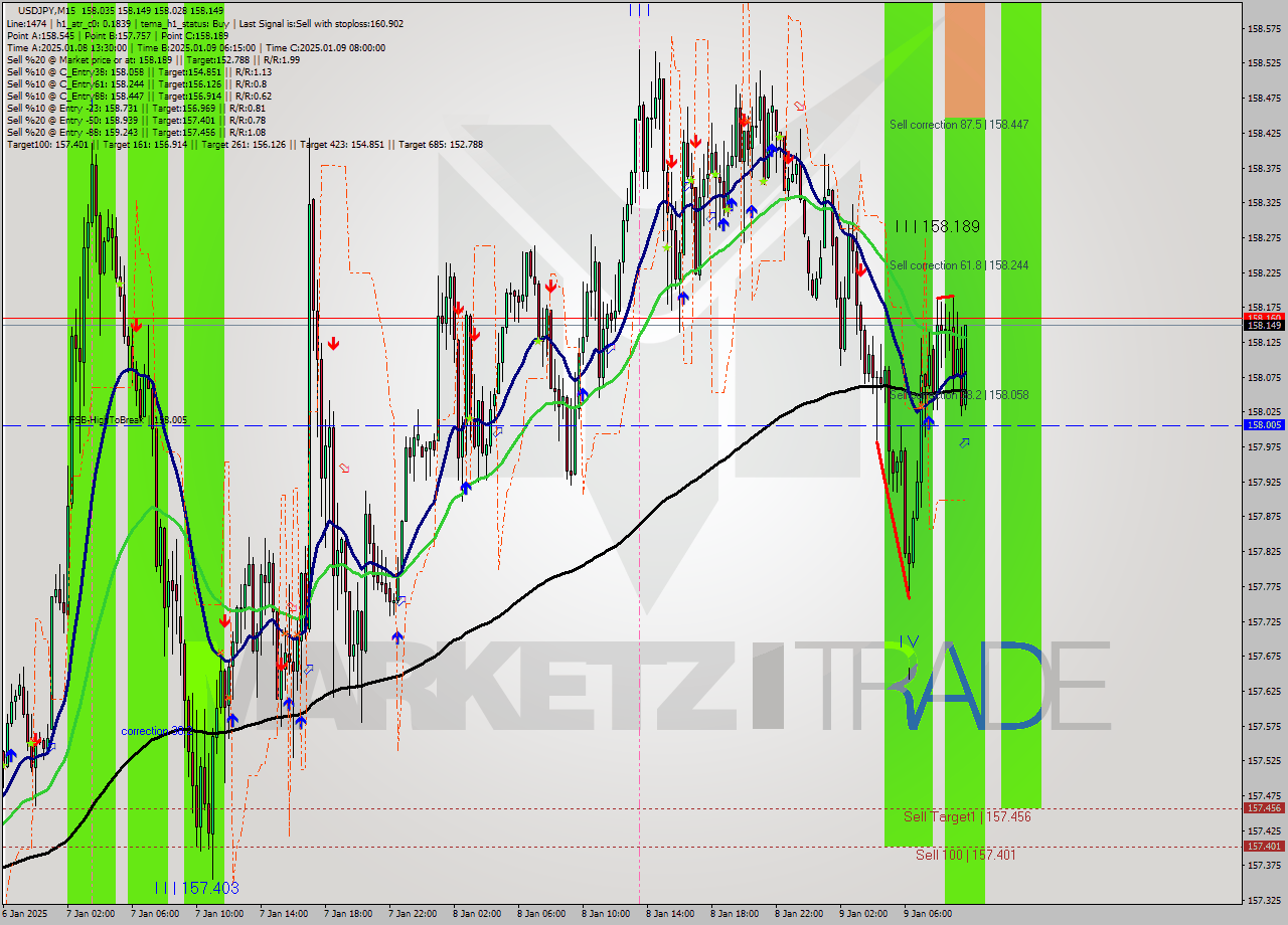 USDJPY M15 Signal