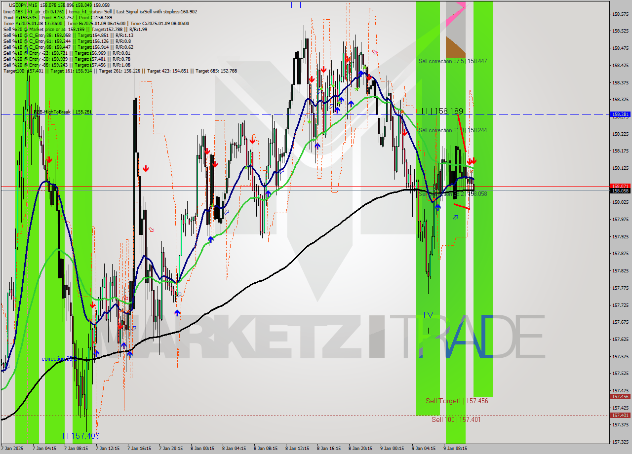 USDJPY M15 Signal