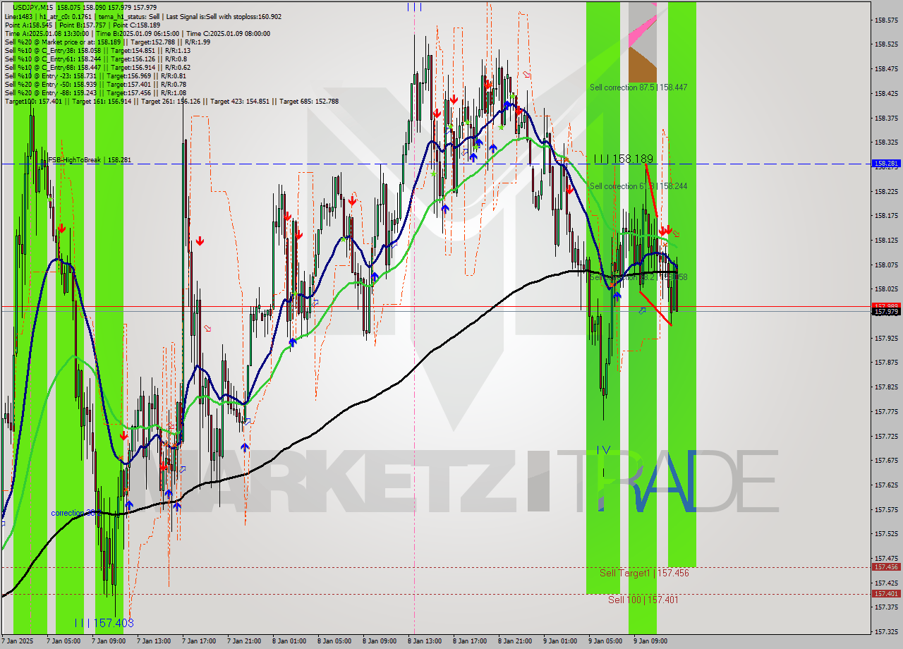 USDJPY M15 Signal