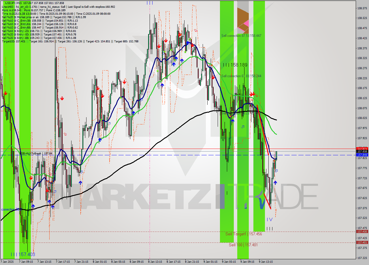 USDJPY M15 Signal