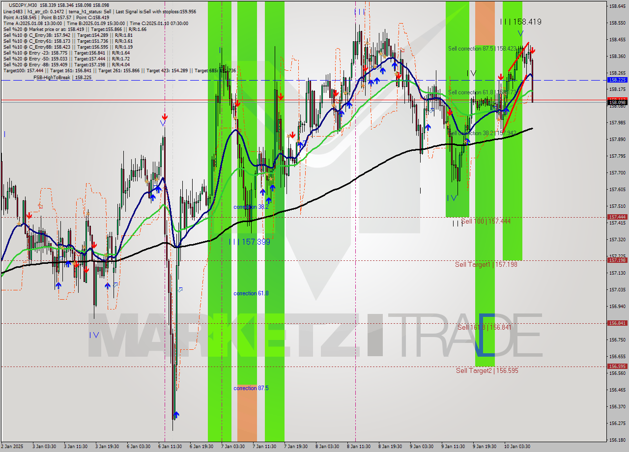 USDJPY M30 Signal