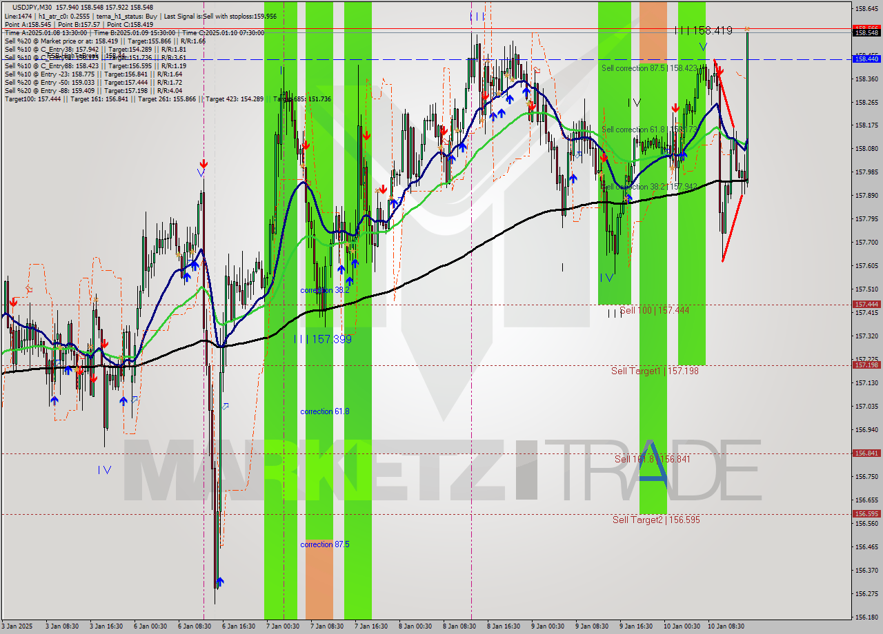 USDJPY M30 Signal