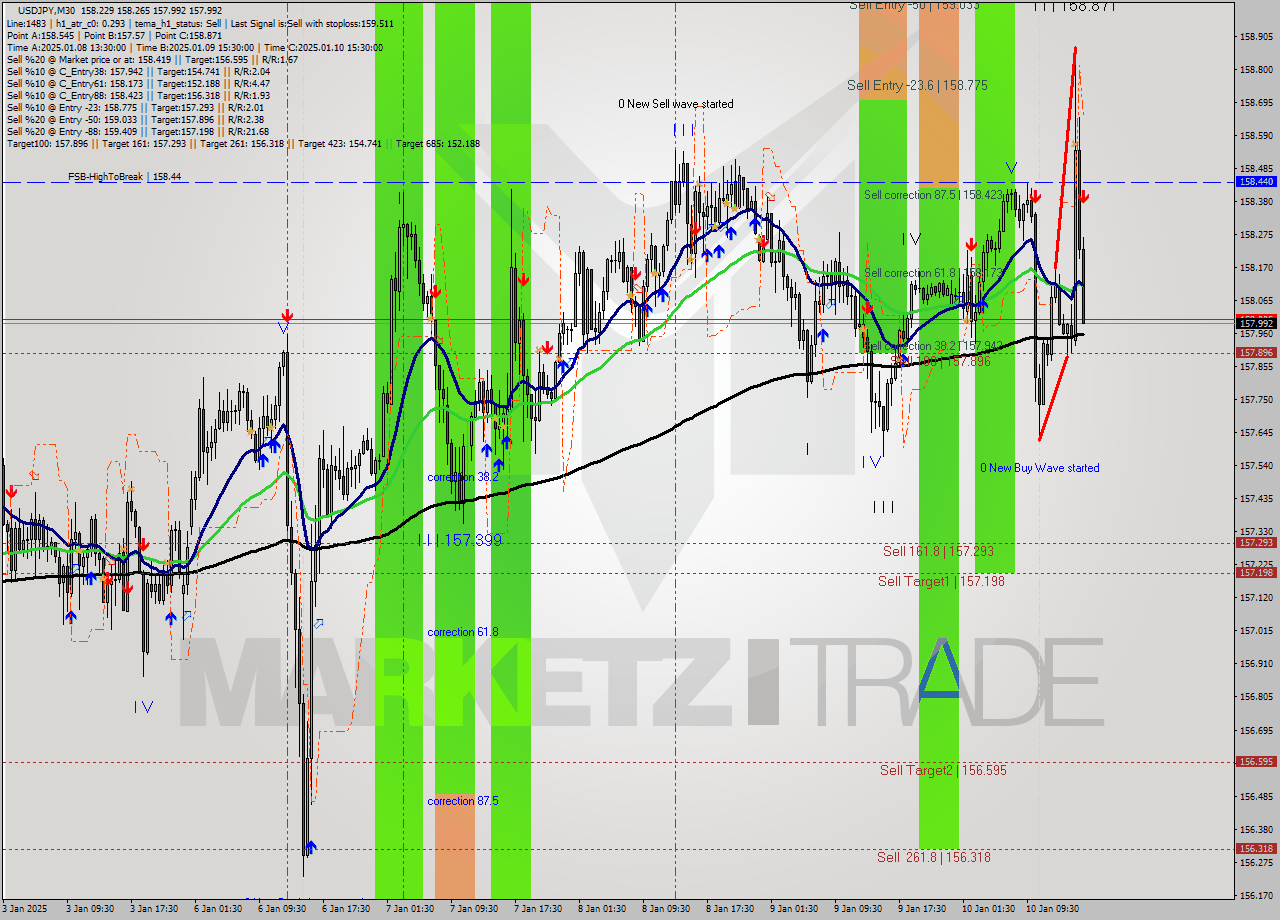 USDJPY M30 Signal