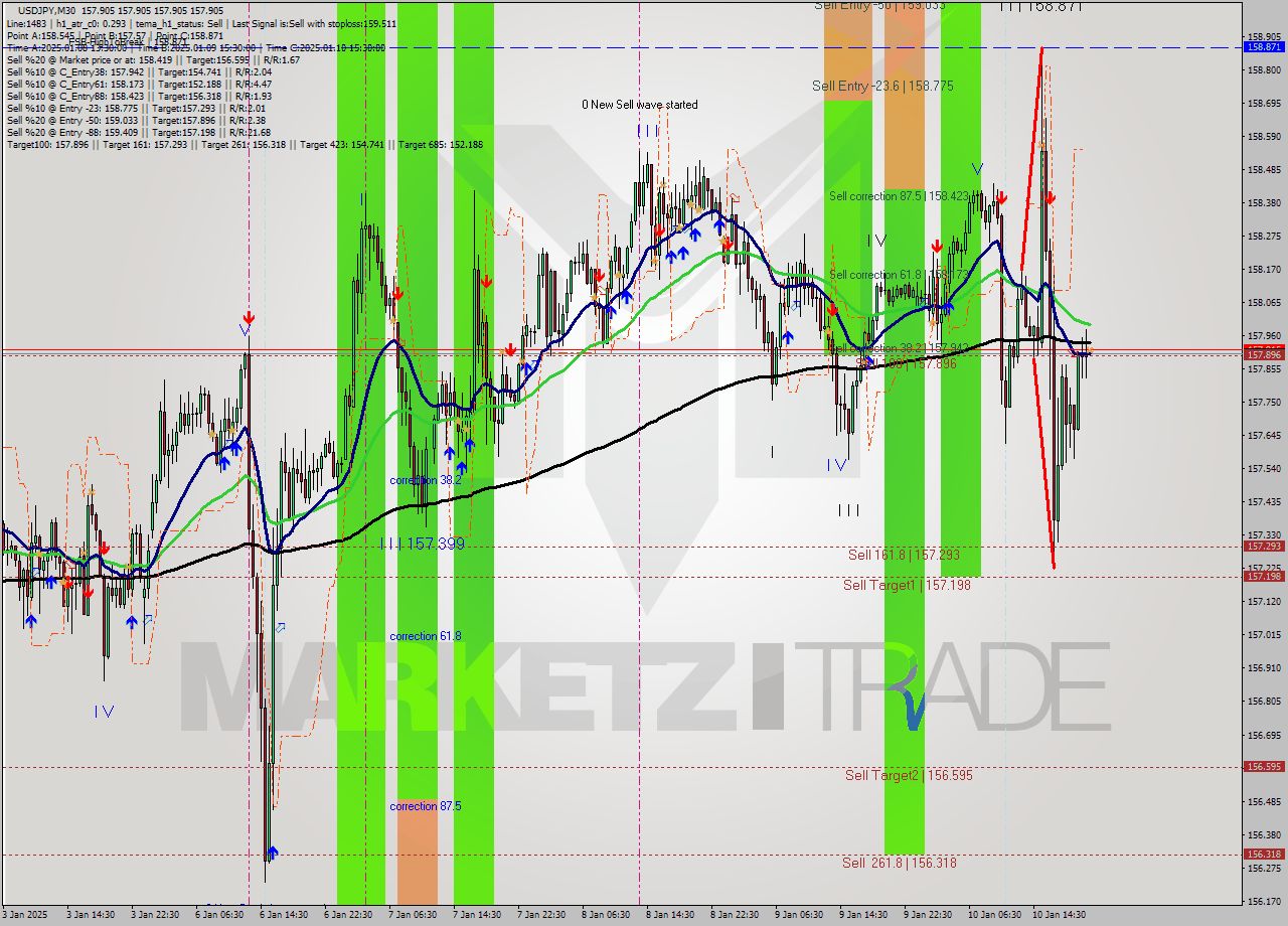 USDJPY M30 Analysis USDJPY M30 Signal