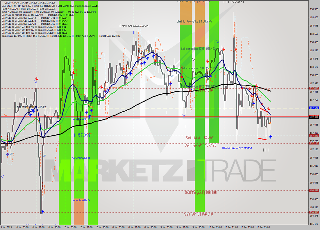 USDJPY M30 Analysis USDJPY M30 Signal