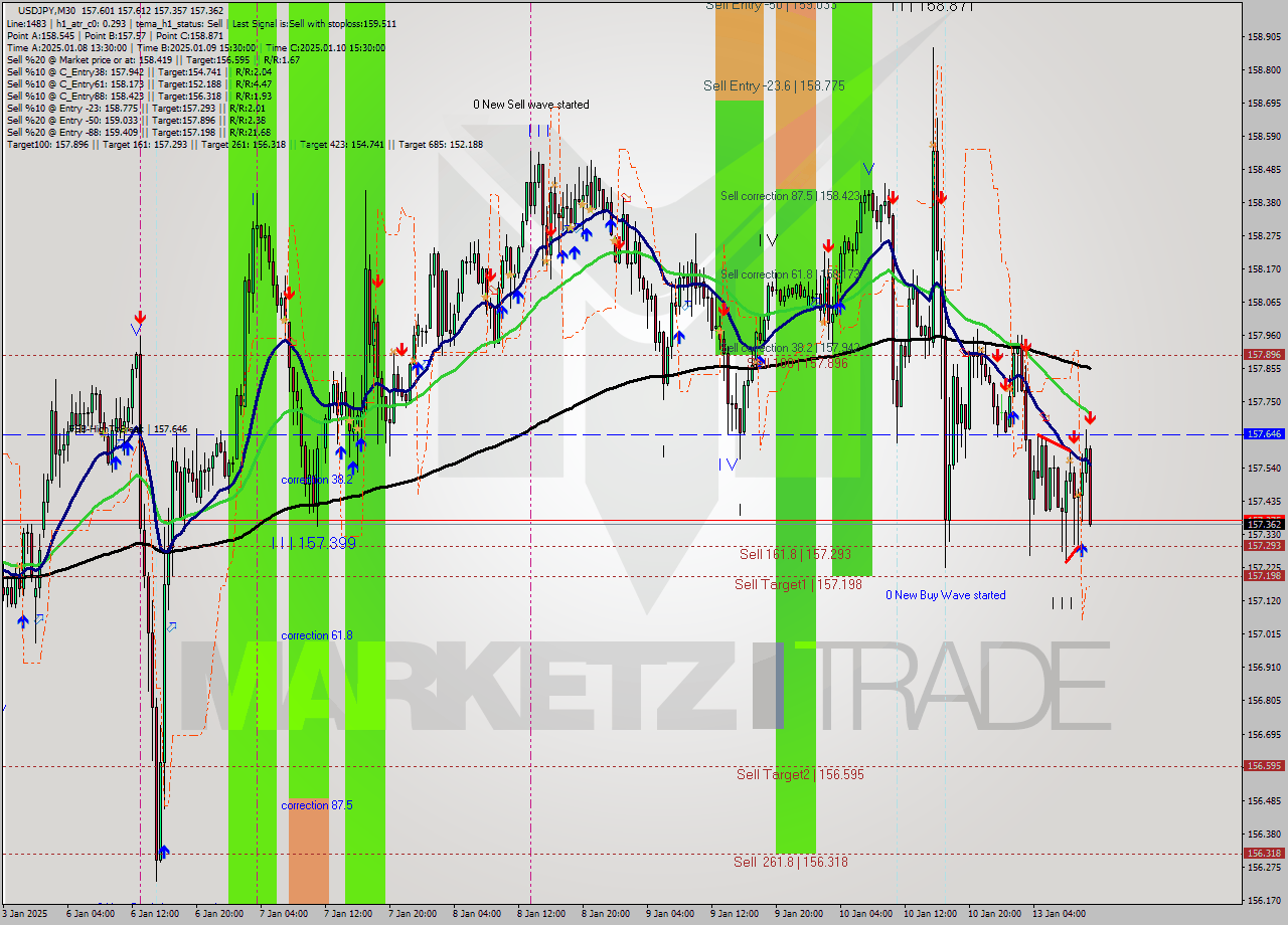 USDJPY M30 Signal