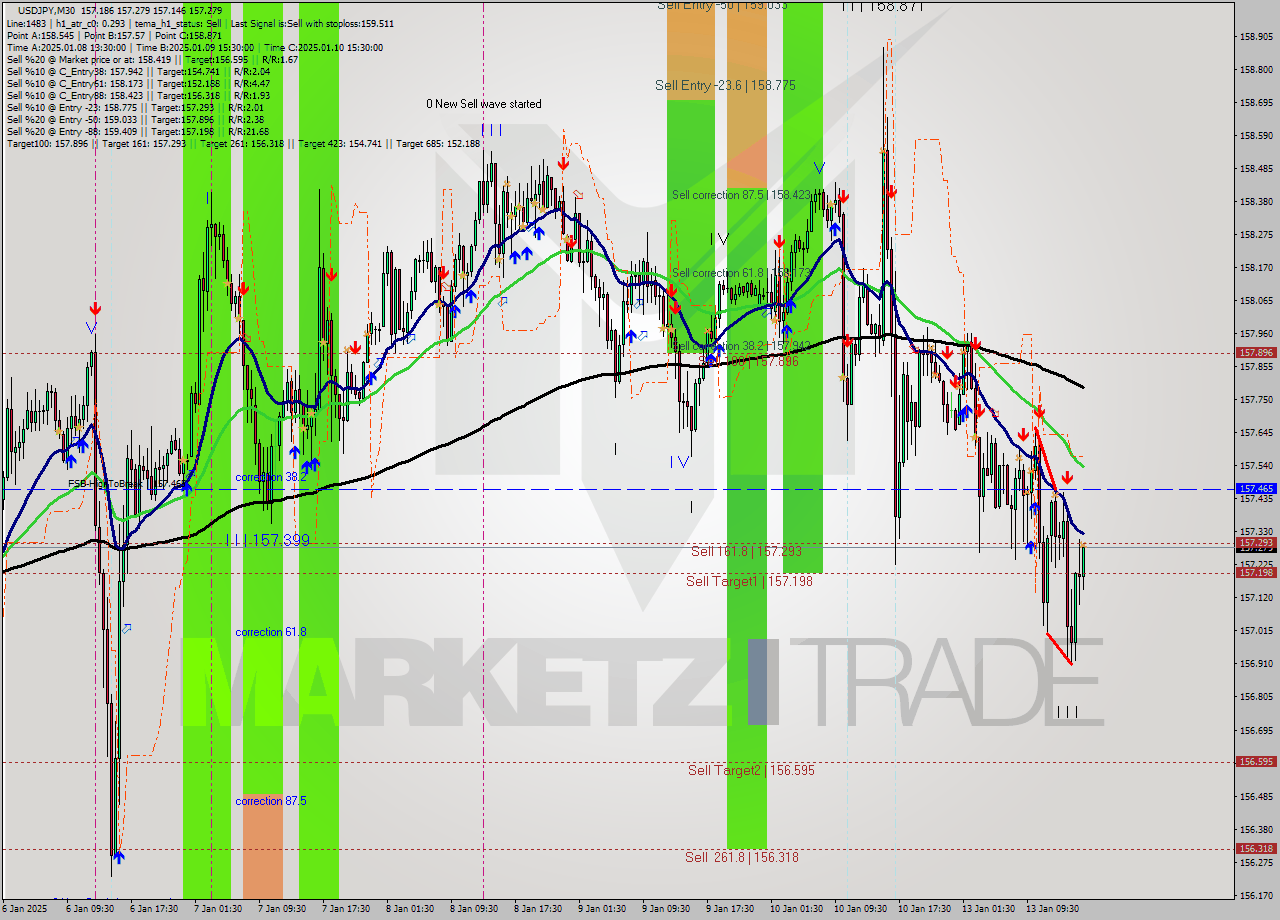 USDJPY M30 Signal