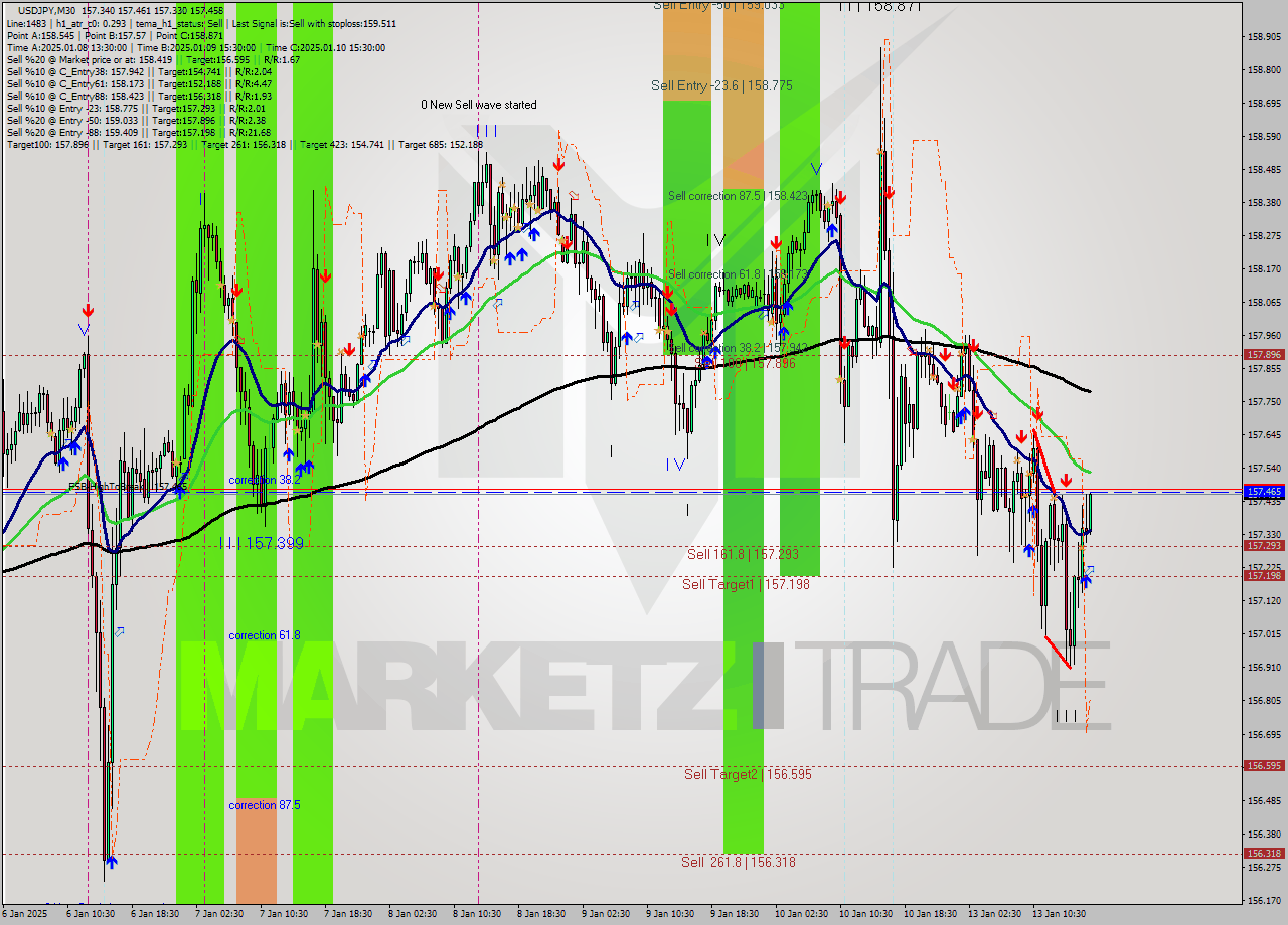 USDJPY M30 Signal