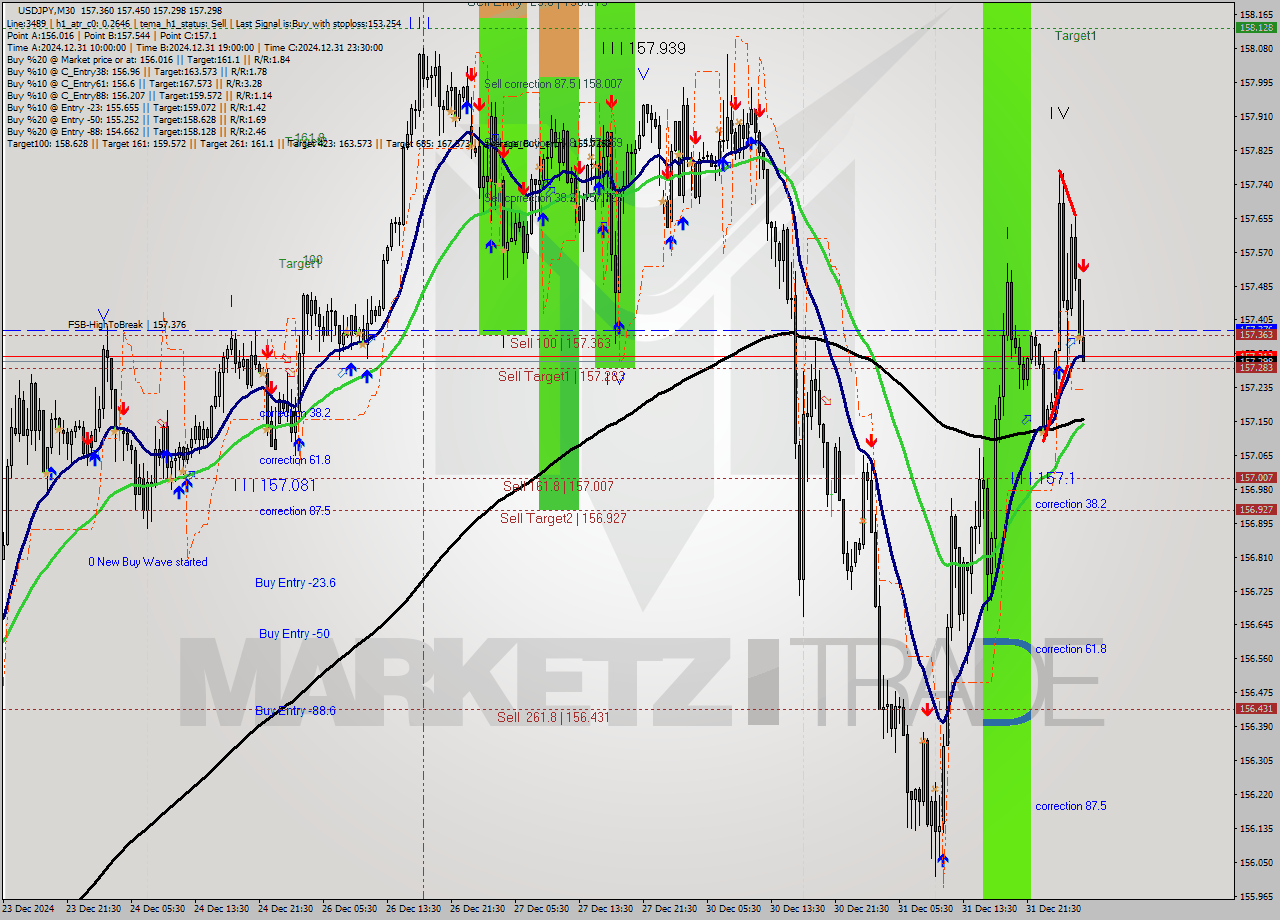 USDJPY M30 Signal